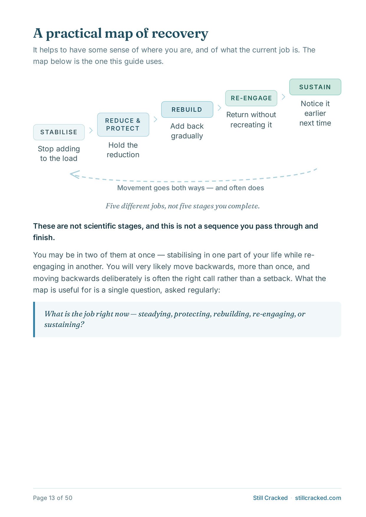 Page 13 — the five-part recovery map: stabilise, reduce and protect, rebuild, re-engage, sustain