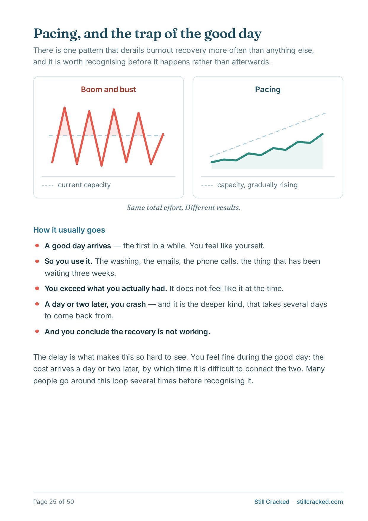 Page 25 — boom and bust compared with pacing, and how the good-day loop usually goes